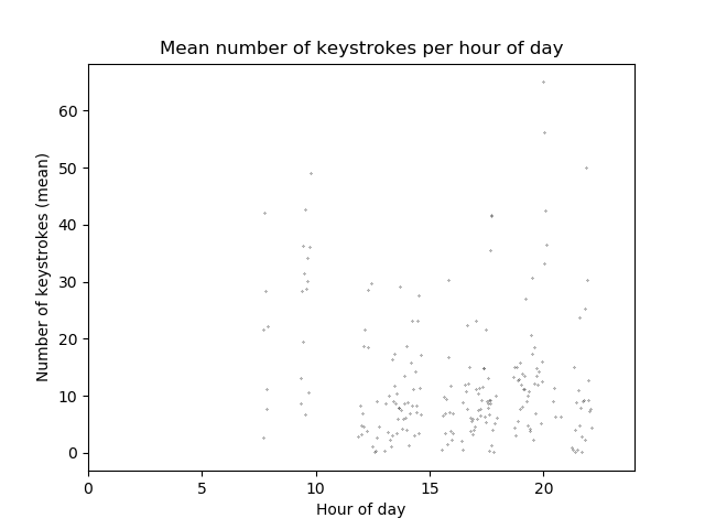 Mean number of keystrokes per day