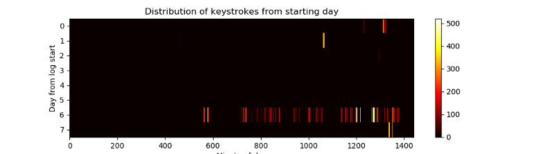 Heatmap of keystrokes from log starting day. Brighter means more keystrokes.