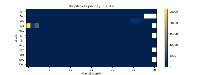 Keystrokes per day during 2019