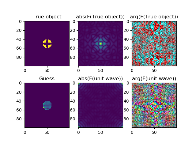 The true object and the guess after 1000 iterations. Striking similarity, right?