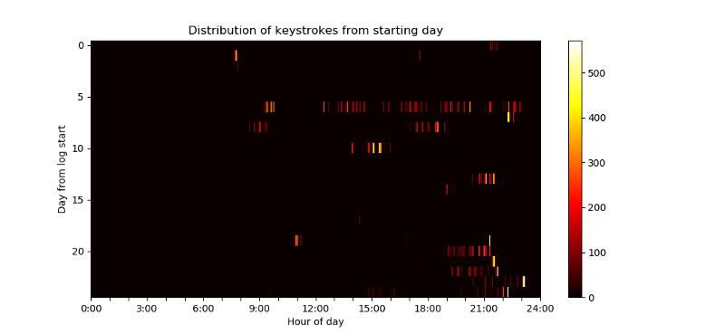 My keystroke heatmap for the last 30 days!